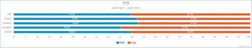 SNS 性別割合