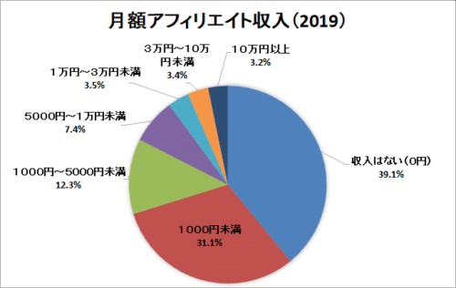 アフィリエイト収入